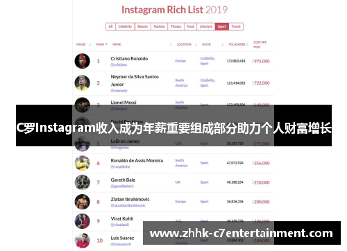 C罗Instagram收入成为年薪重要组成部分助力个人财富增长