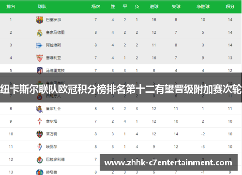 纽卡斯尔联队欧冠积分榜排名第十二有望晋级附加赛次轮
